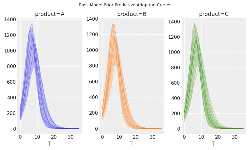 ../../_images/pymc_marketing-bass-model-1.png