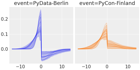 ../../_images/pymc_marketing-mmm-events-AsymmetricGaussianBasis-1.png