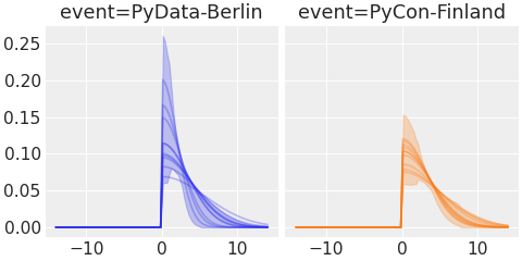 ../../_images/pymc_marketing-mmm-events-HalfGaussianBasis-1.png