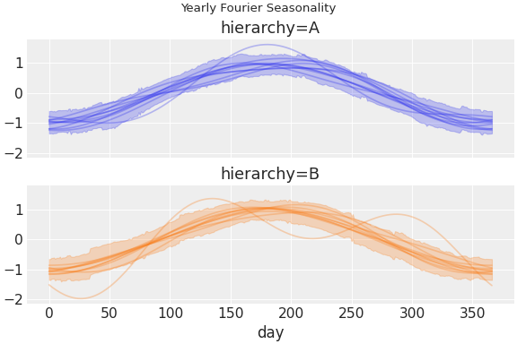 ../../_images/pymc_marketing-mmm-fourier-1.png
