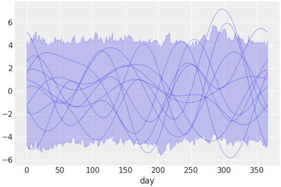 ../../_images/pymc_marketing-mmm-fourier-2.png