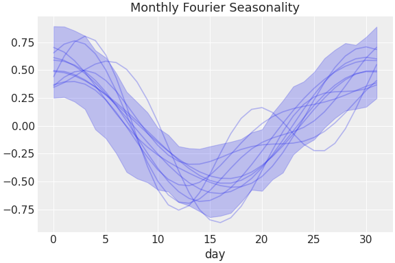 ../../_images/pymc_marketing-mmm-fourier-MonthlyFourier-1.png
