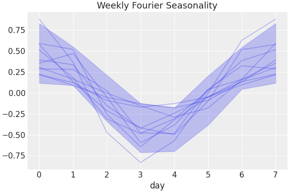 ../../_images/pymc_marketing-mmm-fourier-WeeklyFourier-1.png