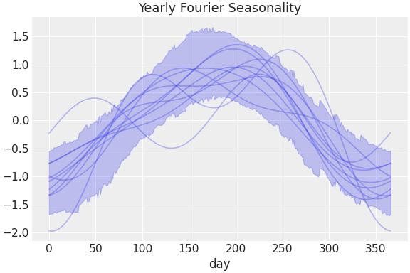 ../../_images/pymc_marketing-mmm-fourier-YearlyFourier-1.png